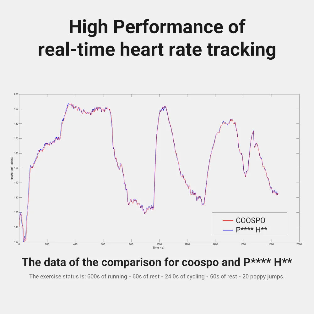 Heart rate tracking graph with comparative lines and real-time waveform