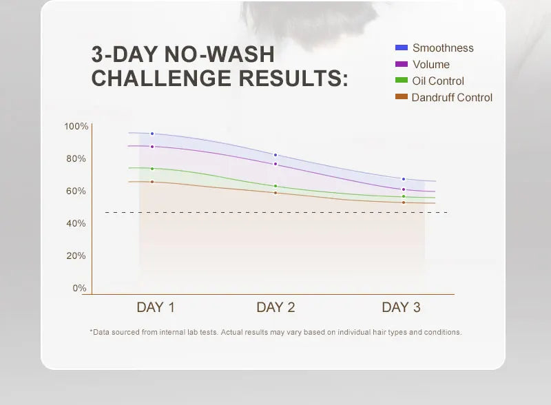 Hair care results graph showing no-wash challenge over day 1 to day 3