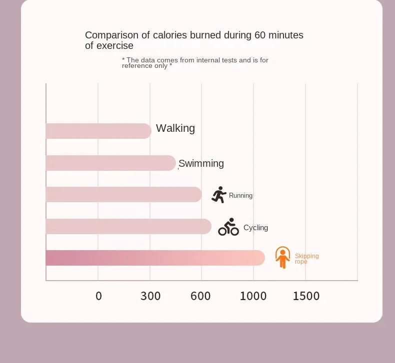 Jump rope comparison chart of calories burned during 60 minutes of exercise