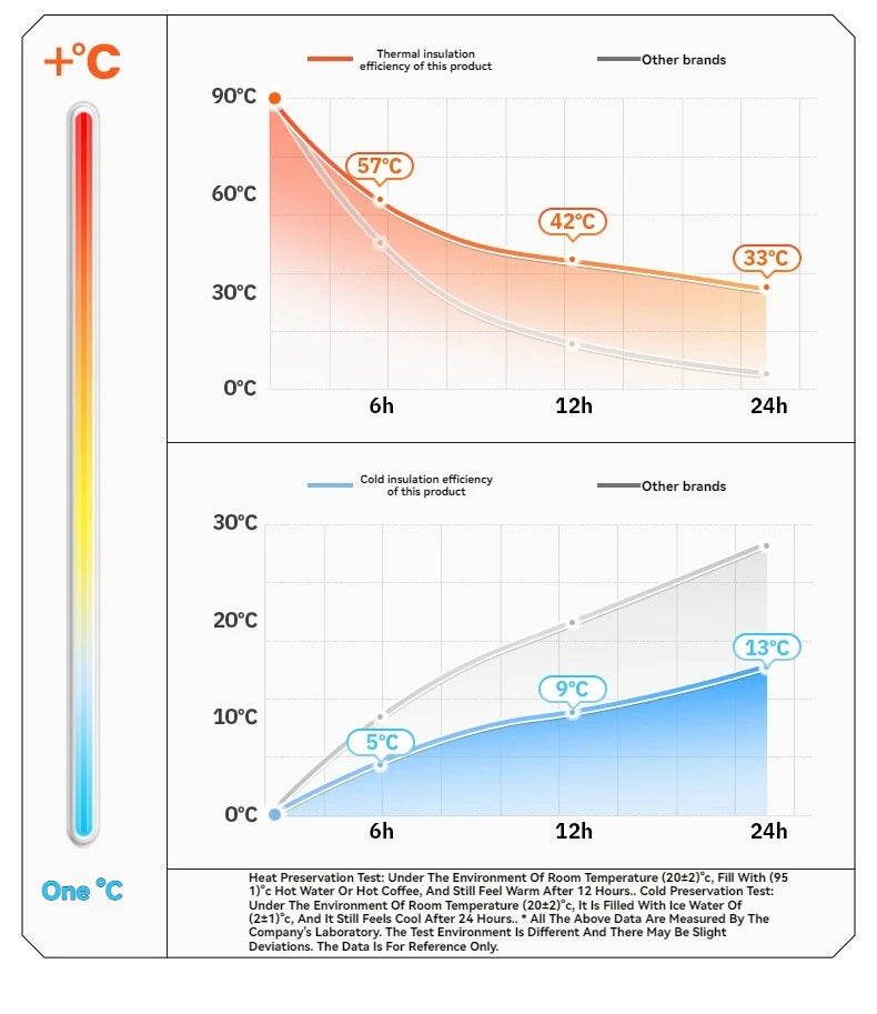 Thermal insulation performance chart for insulated sports bottles with temperature timelines
