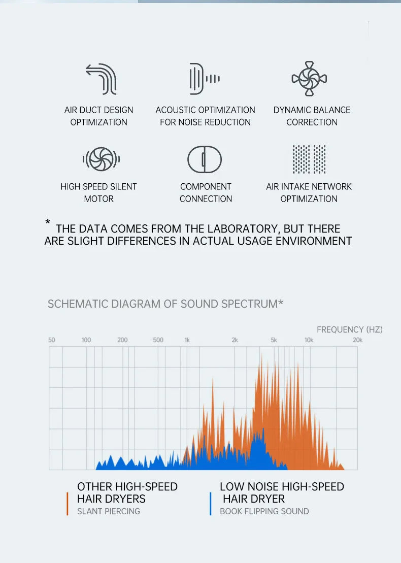 Hair dryer sound spectrum chart graphic with icons and labeled comparison lines