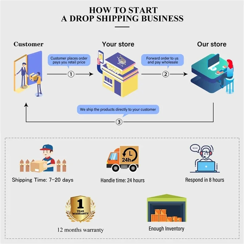 Smart watch shipping and warranty information graphic with icons and timeline