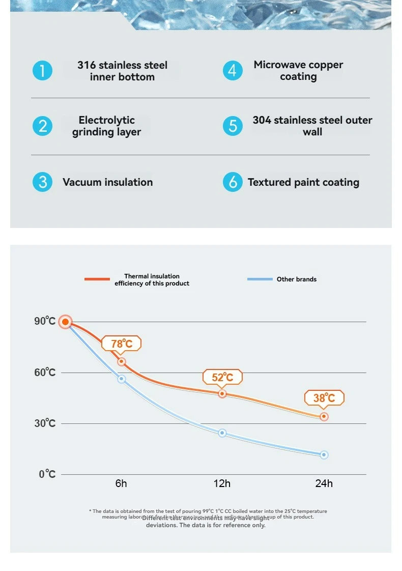 Insulation layers infographic for stainless steel water bottle with temperature graph