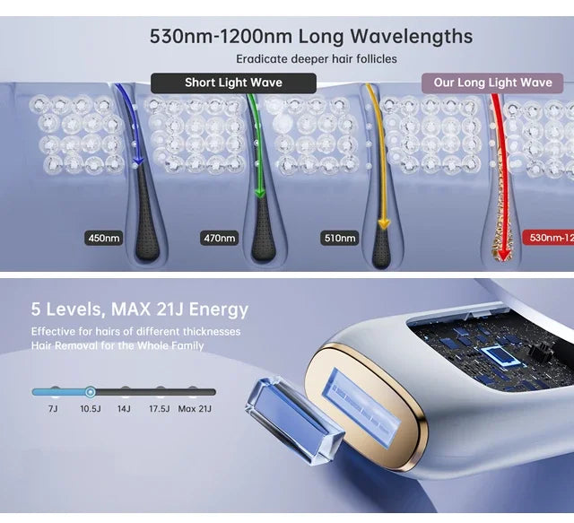 IPL Permanent Hair Removal Device - 999,999 Flashes Painless Laser Epilator for Women