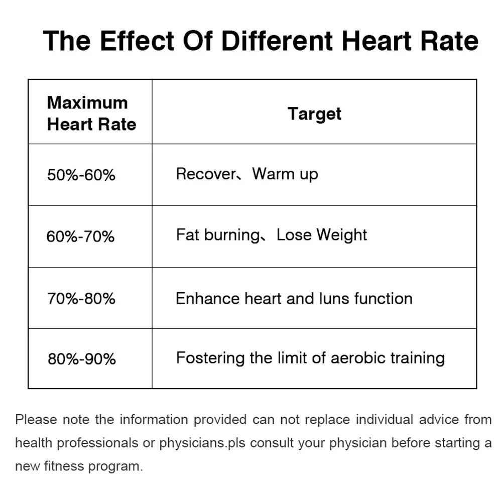 Heart rate monitor chart of heart rate zones with targets and training guidance