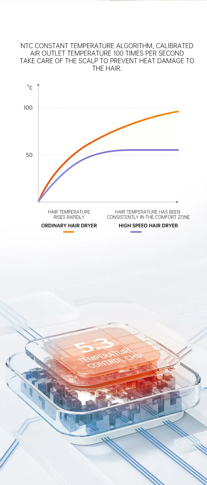 Hair dryer showing temperature control curve with heated core illustration
